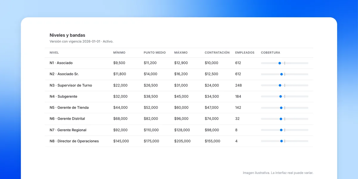 Tabulador de sueldos con niveles, bandas salariales y punto medio en Workbeat