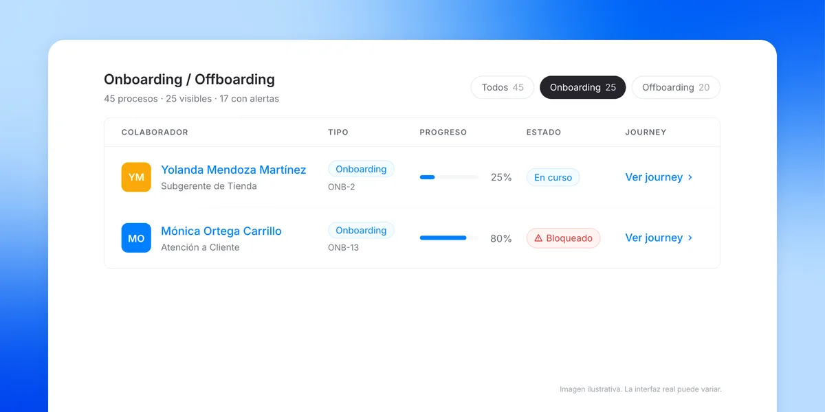 Seguimiento del onboarding de empleados con progreso y estado en Workbeat