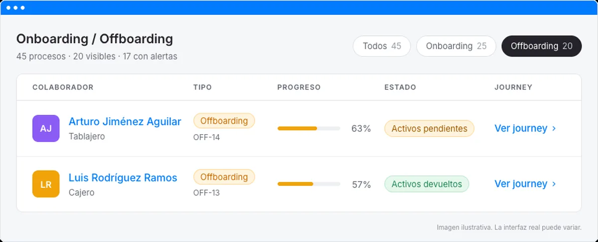 Offboarding de empleados con checklist de salida en Workbeat